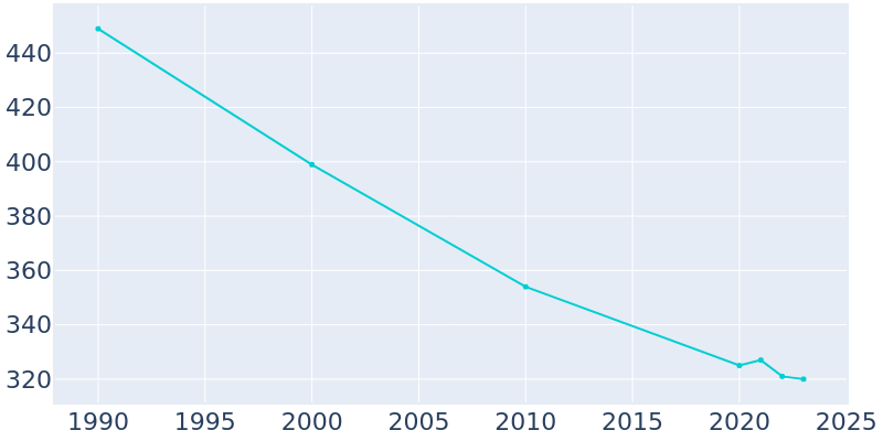 Population Graph For Mannsville, 1990 - 2022