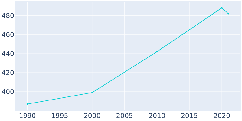 Population Graph For Manokotak, 1990 - 2022