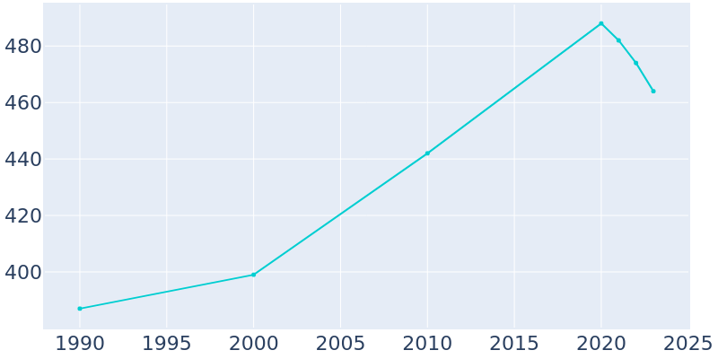 Population Graph For Manokotak, 1990 - 2022