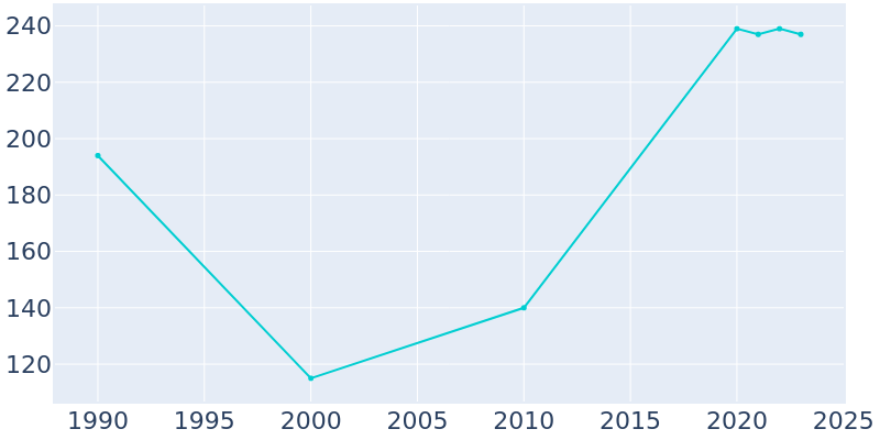 Population Graph For Manor Creek, 1990 - 2022