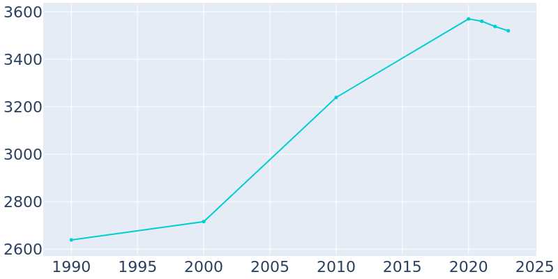 Population Graph For Manor, 1990 - 2022