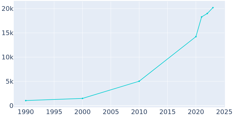 Population Graph For Manor, 1990 - 2022