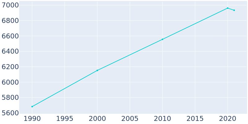 Population Graph For Manorhaven, 1990 - 2022