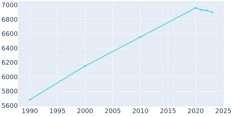 Population Graph For Manorhaven, 1990 - 2022