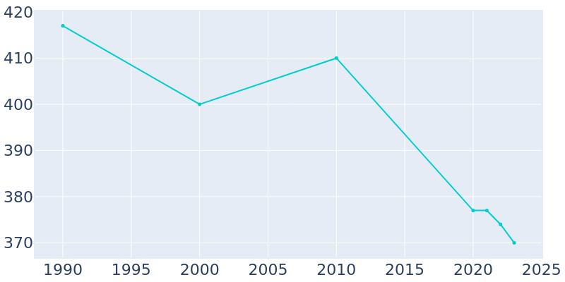 Population Graph For Manorville, 1990 - 2022