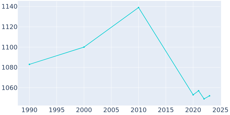 Population Graph For Mansfield, 1990 - 2022