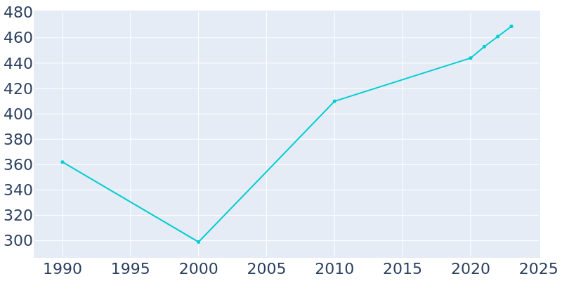 Population Graph For Mansfield, 1990 - 2022