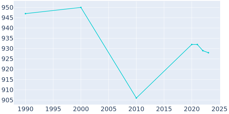 Population Graph For Mansfield, 1990 - 2022