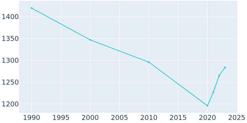 Population Graph For Mansfield, 1990 - 2022