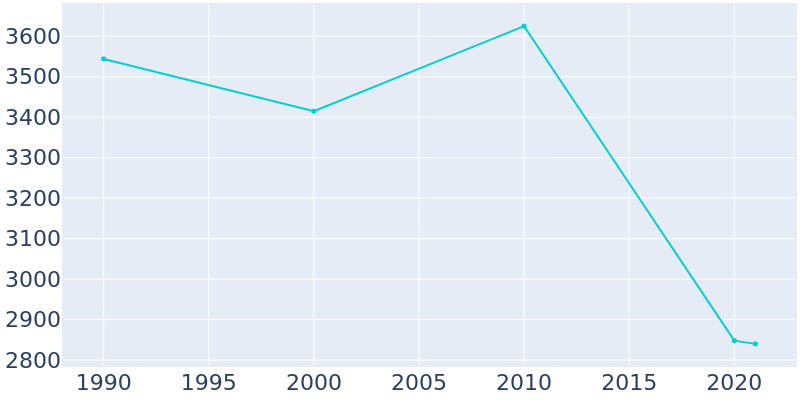 Population Graph For Mansfield, 1990 - 2022