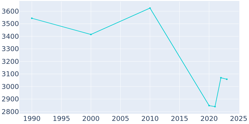 Population Graph For Mansfield, 1990 - 2022