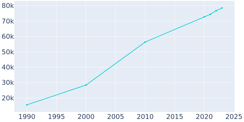 Population Graph For Mansfield, 1990 - 2022