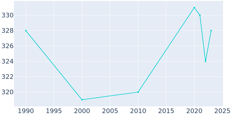 Population Graph For Mansfield, 1990 - 2022