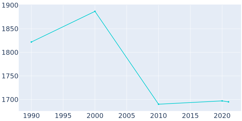 Population Graph For Manson, 1990 - 2022