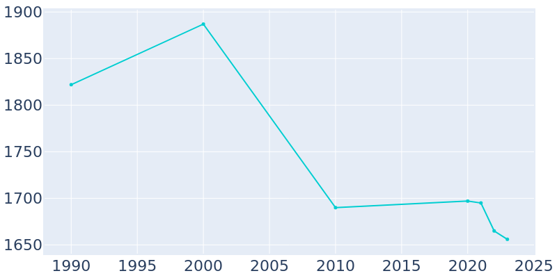 Population Graph For Manson, 1990 - 2022