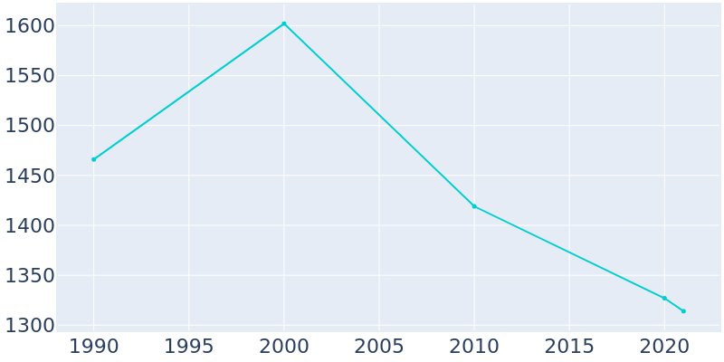 Population Graph For Mansura, 1990 - 2022