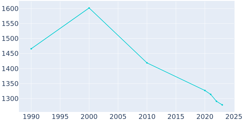 Population Graph For Mansura, 1990 - 2022