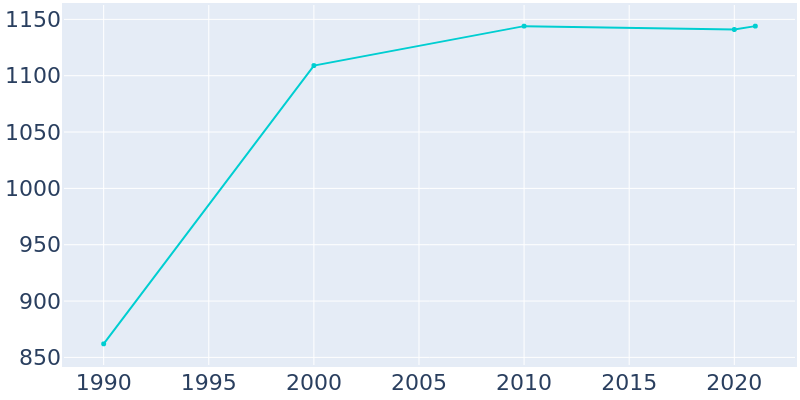 Population Graph For Mantachie, 1990 - 2022
