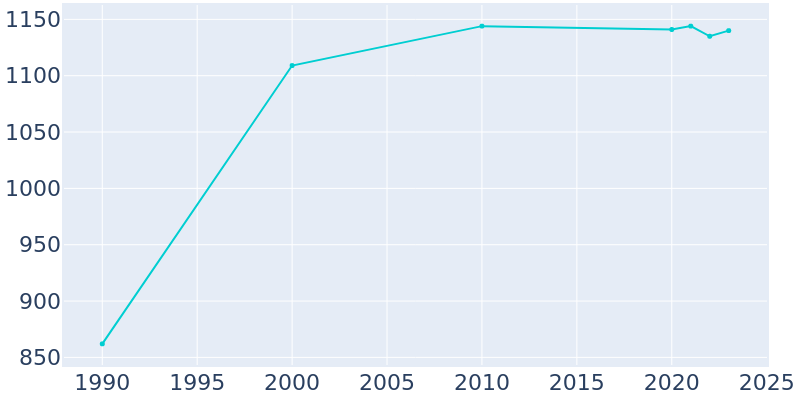 Population Graph For Mantachie, 1990 - 2022