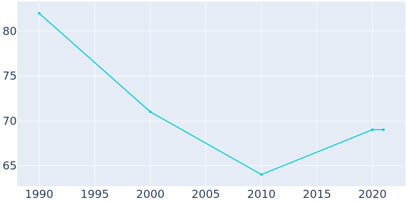 Population Graph For Mantador, 1990 - 2022