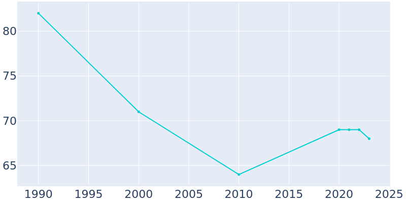 Population Graph For Mantador, 1990 - 2022