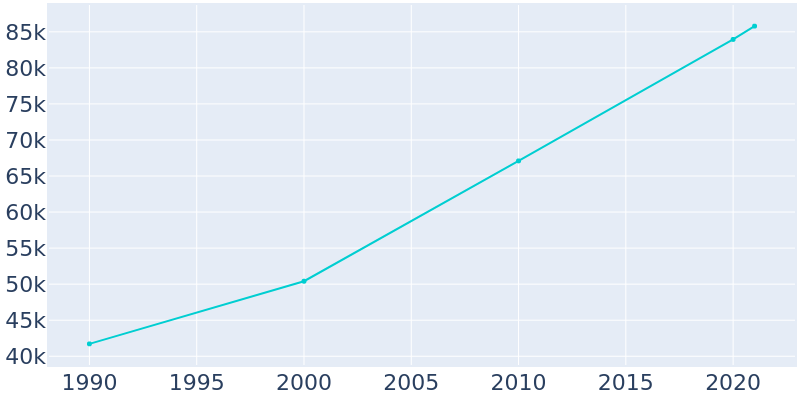 Population Graph For Manteca, 1990 - 2022