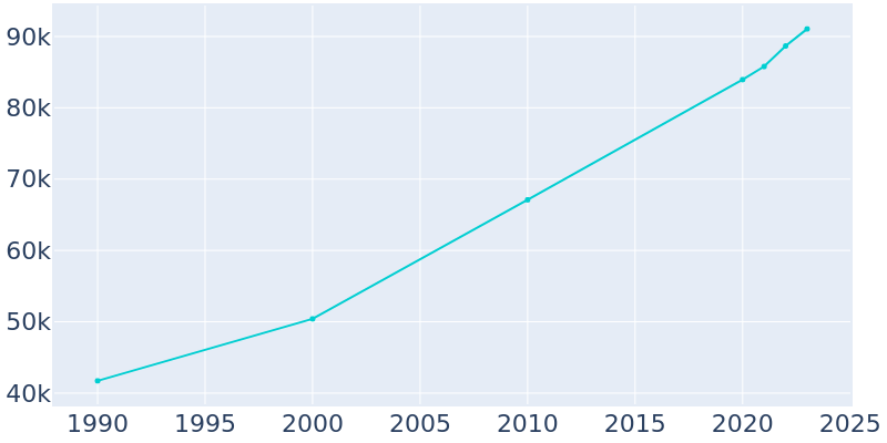 Population Graph For Manteca, 1990 - 2022