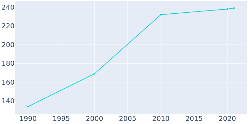Population Graph For Mantee, 1990 - 2022