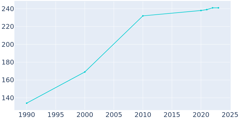 Population Graph For Mantee, 1990 - 2022