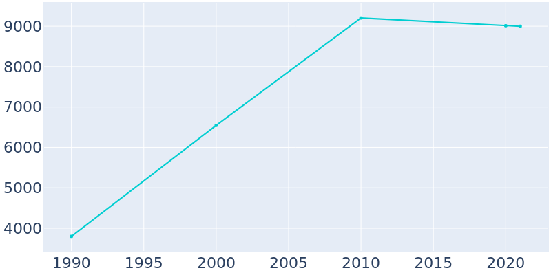 Population Graph For Manteno, 1990 - 2022