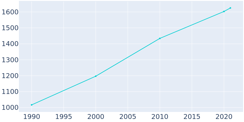 Population Graph For Manteo, 1990 - 2022