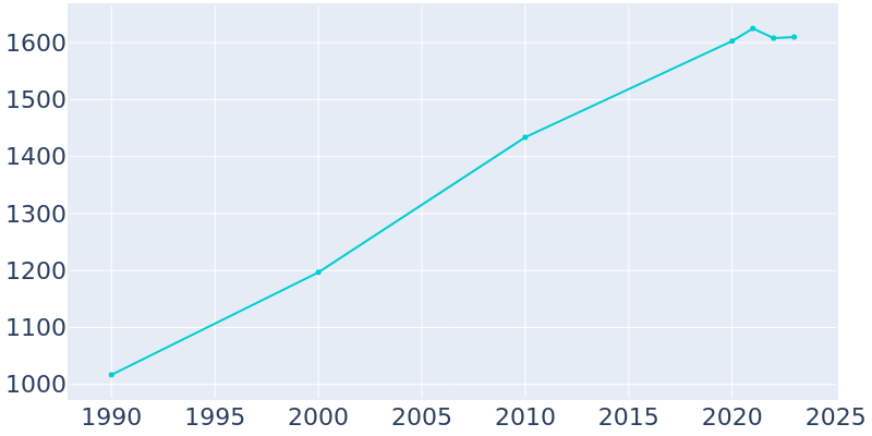 Population Graph For Manteo, 1990 - 2022