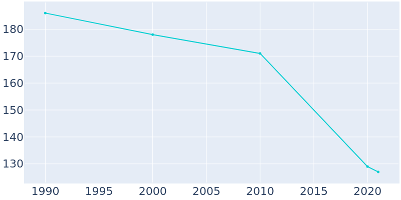 Population Graph For Manter, 1990 - 2022