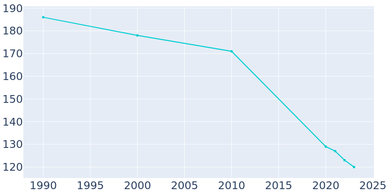 Population Graph For Manter, 1990 - 2022