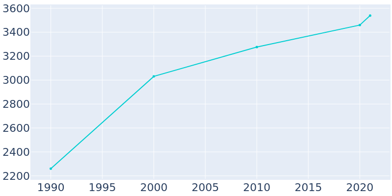 Population Graph For Manti, 1990 - 2022