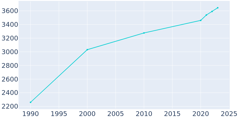 Population Graph For Manti, 1990 - 2022