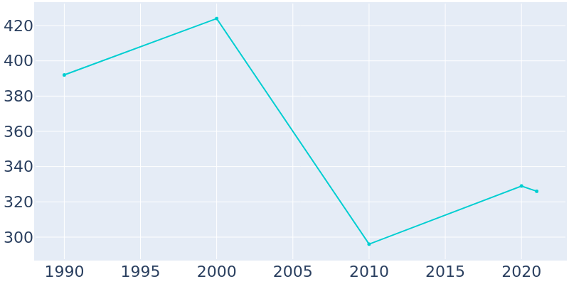 Population Graph For Mantoloking, 1990 - 2022