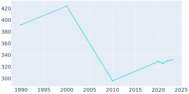 Population Graph For Mantoloking, 1990 - 2022