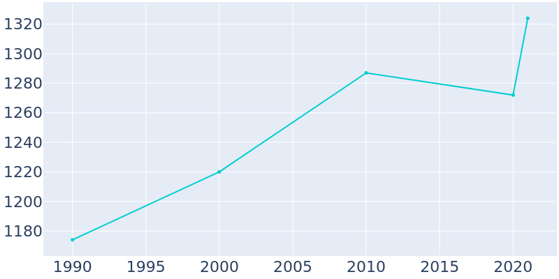 Population Graph For Manton, 1990 - 2022