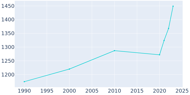 Population Graph For Manton, 1990 - 2022