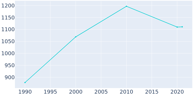 Population Graph For Mantorville, 1990 - 2022