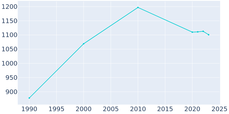 Population Graph For Mantorville, 1990 - 2022