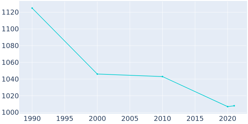 Population Graph For Mantua, 1990 - 2022