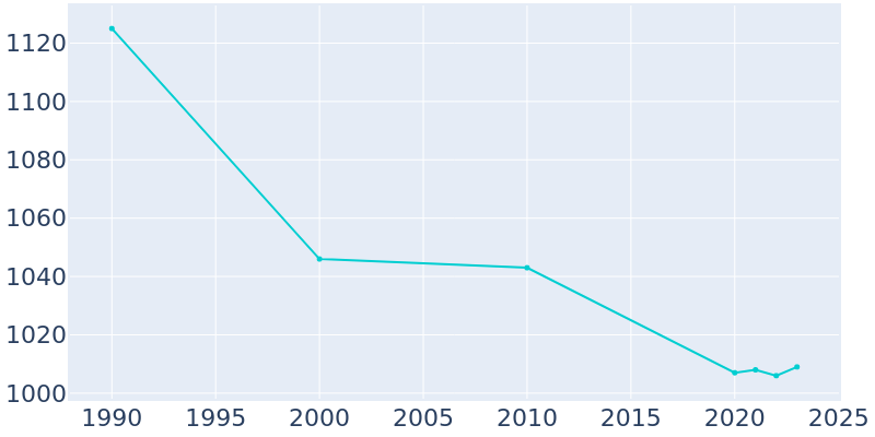 Population Graph For Mantua, 1990 - 2022