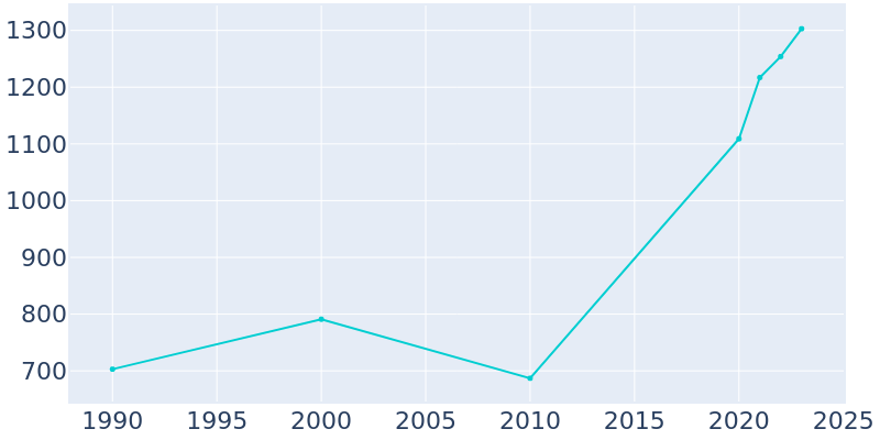 Population Graph For Mantua, 1990 - 2022