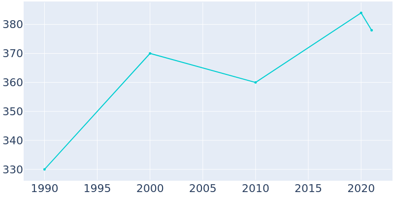Population Graph For Manvel, 1990 - 2022