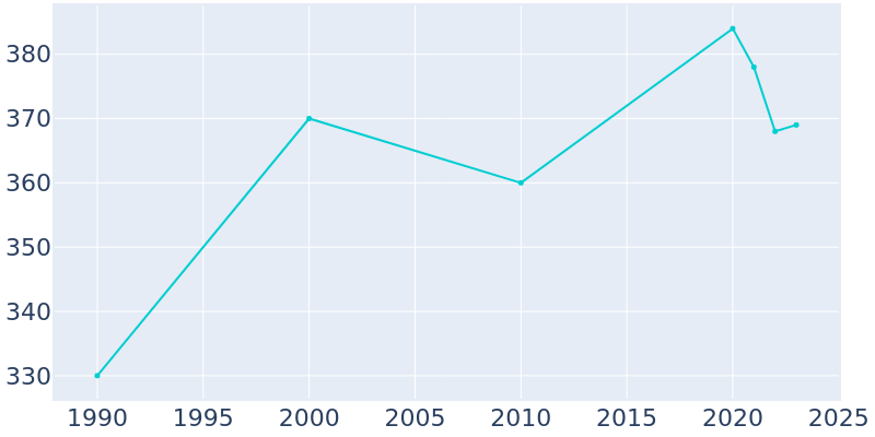 Population Graph For Manvel, 1990 - 2022