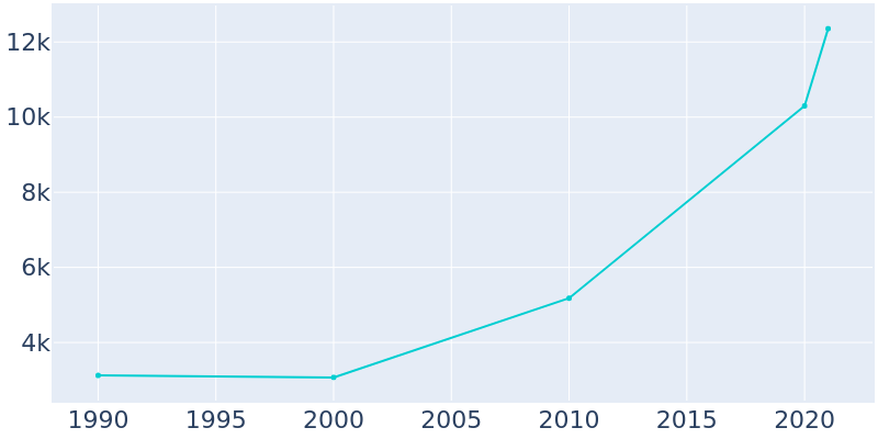 Population Graph For Manvel, 1990 - 2022