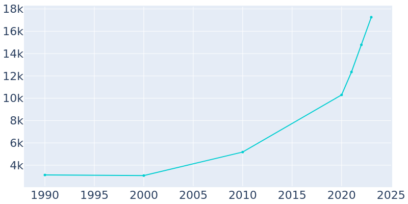 Population Graph For Manvel, 1990 - 2022