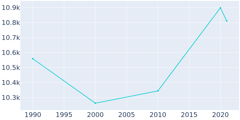 Population Graph For Manville, 1990 - 2022